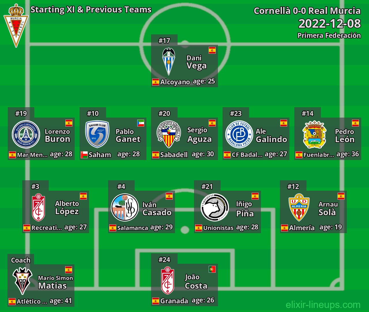 Real Murcia Starting XI & Previous Teams 2022-12-08