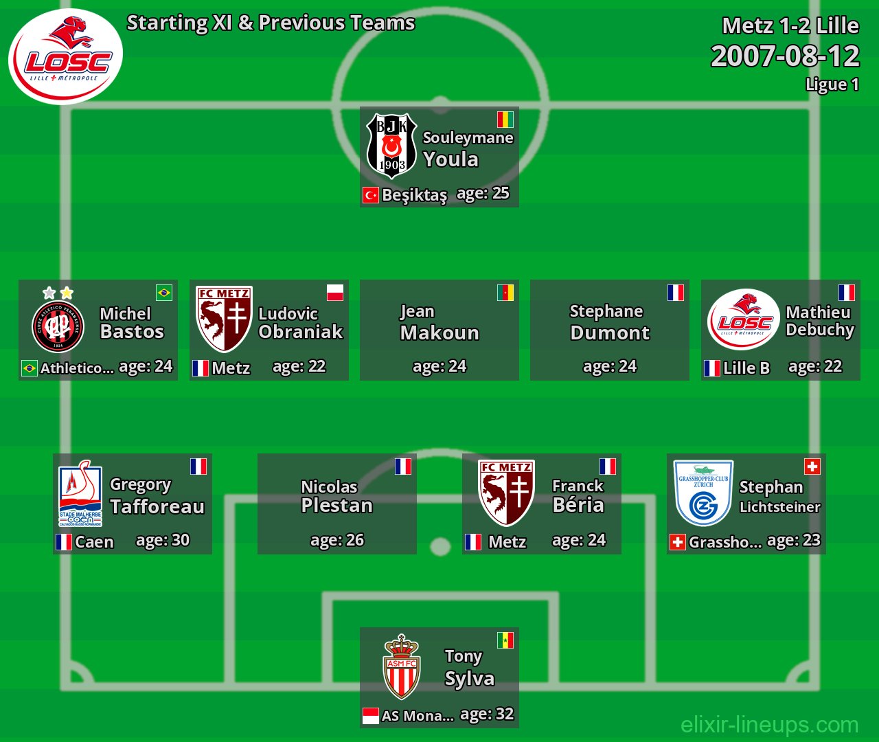 Lille Starting XI & Previous Teams 2007-08-12
