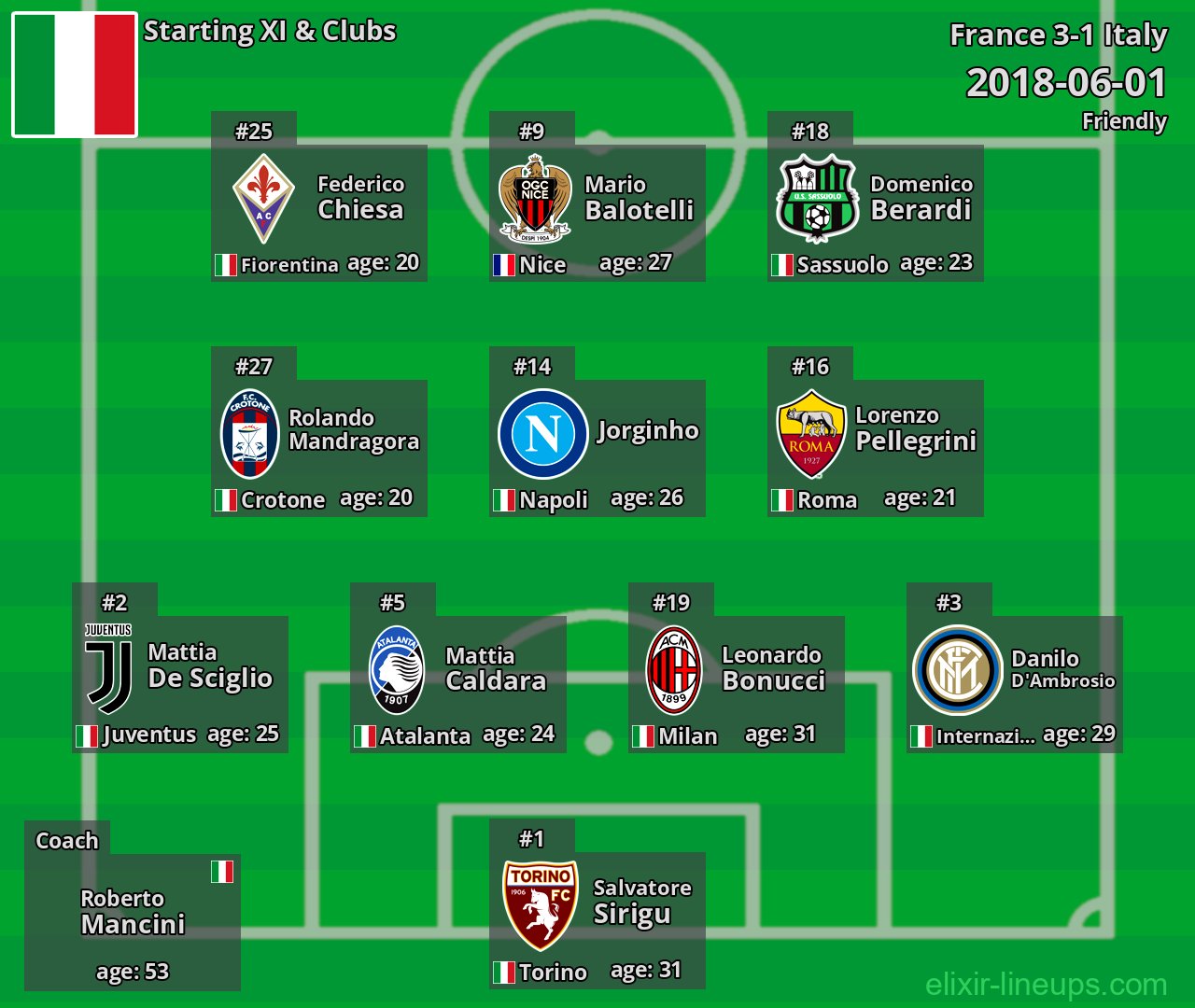 Italy Starting XI 2018-06-01