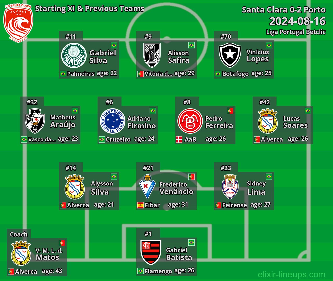 Santa Clara Starting XI & Previous Teams 2024-08-16