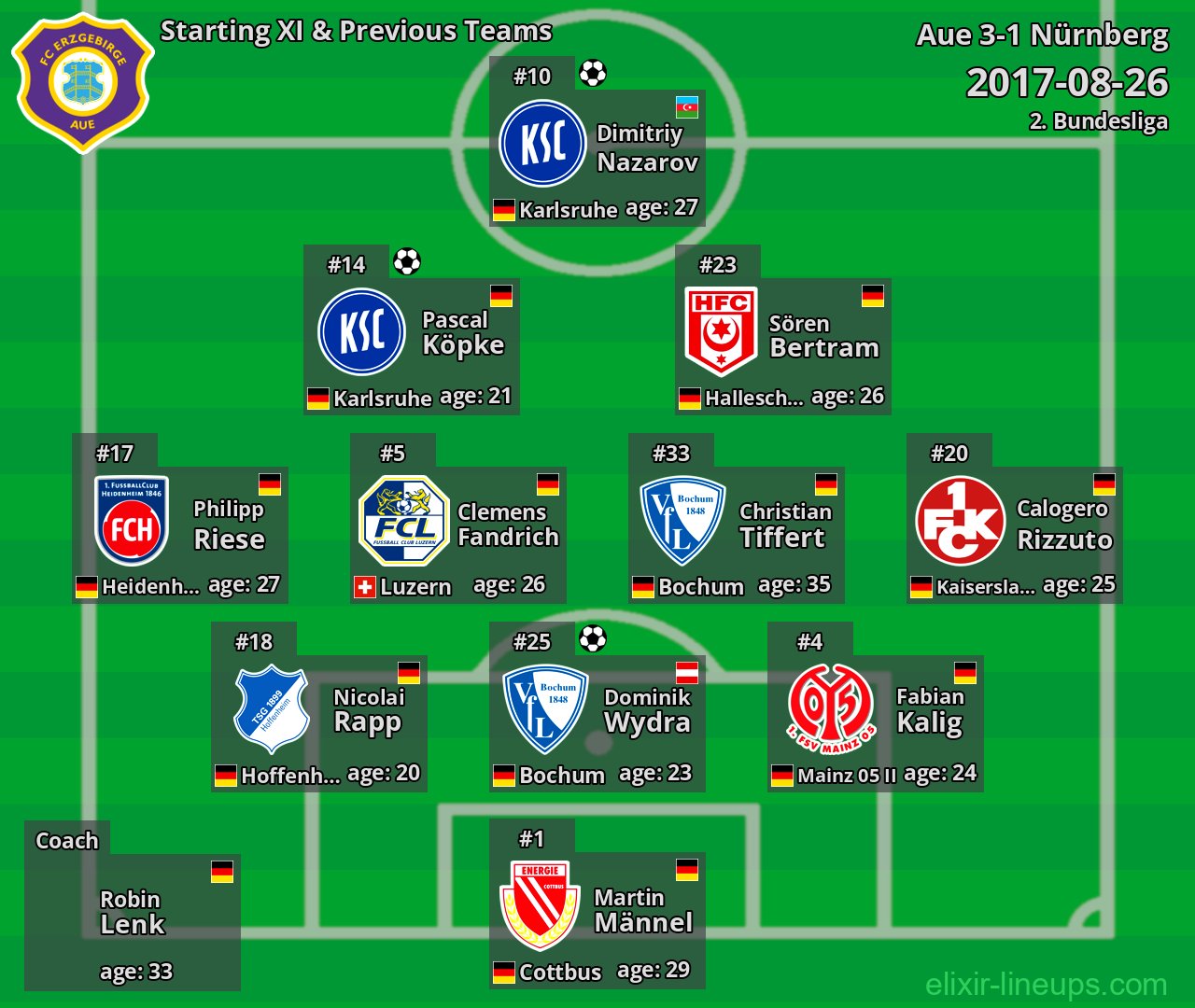 Aue Starting XI & Previous Teams 2017-08-26