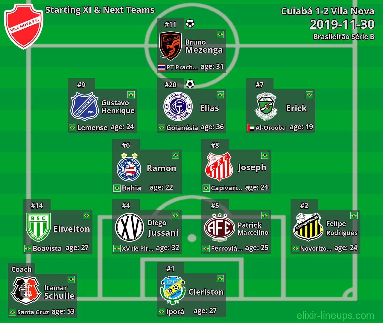 Vila Nova Starting XI & Next Teams 2019-11-30
