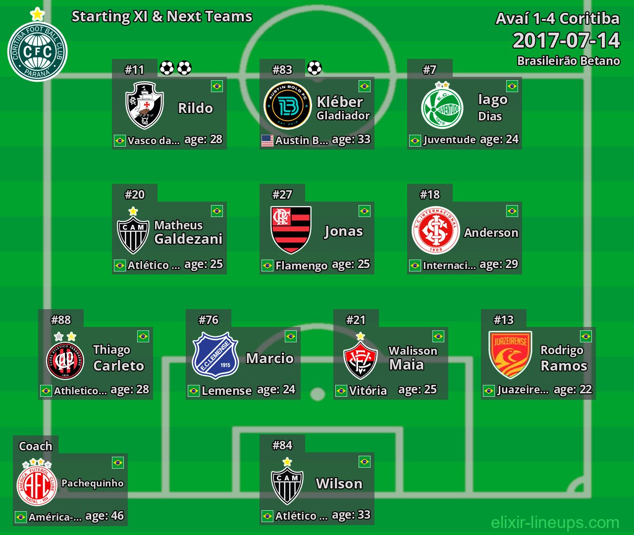 Coritiba Starting XI & Next Teams 2017-07-14