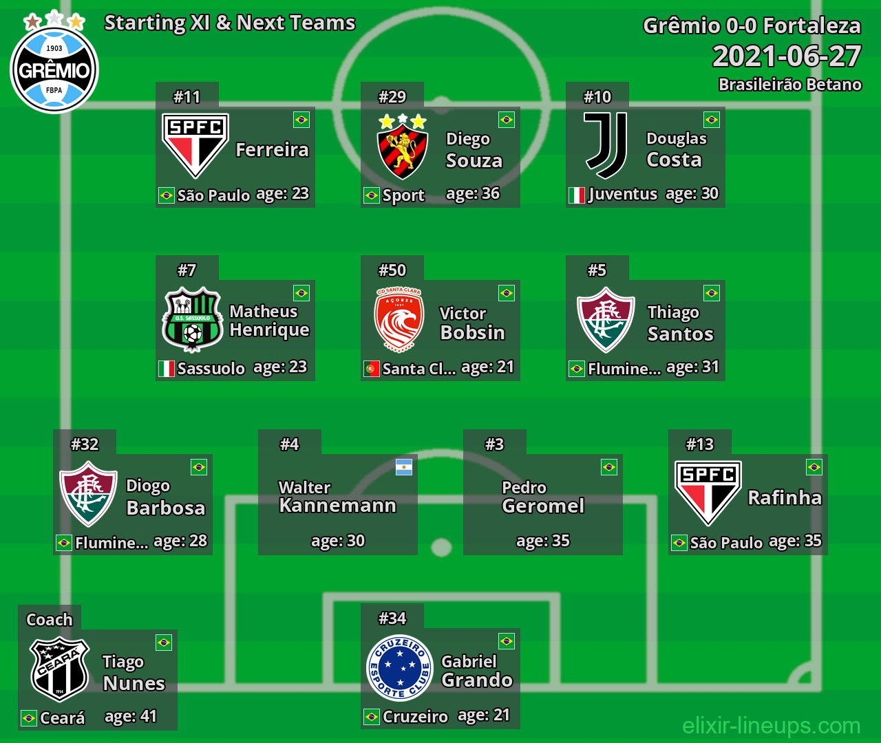 Grêmio Starting XI & Next Teams 2021-06-27