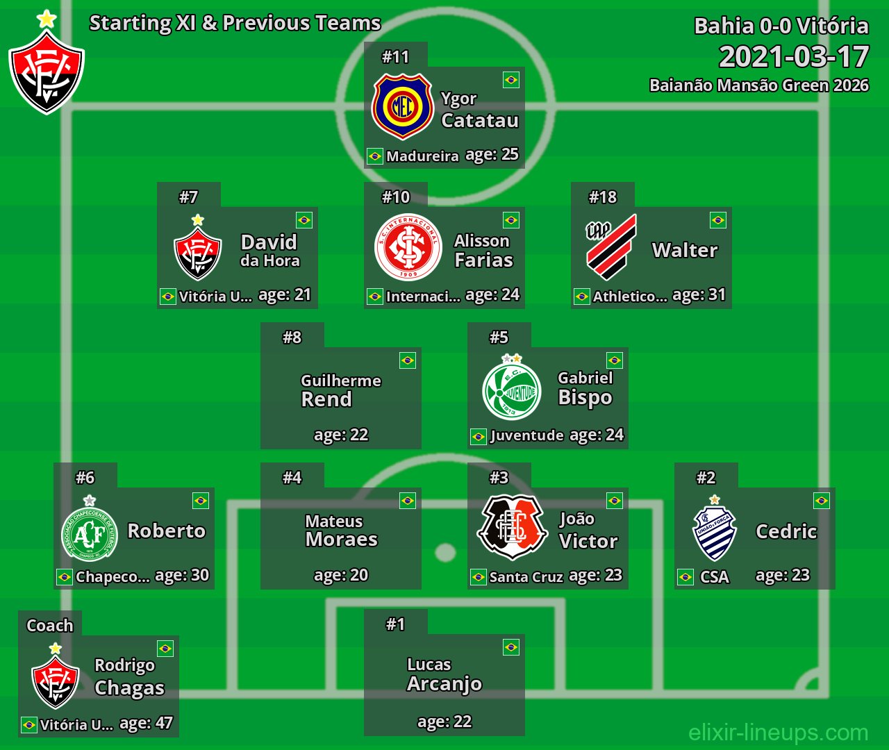 Vitória Starting XI & Previous Teams 2021-03-17
