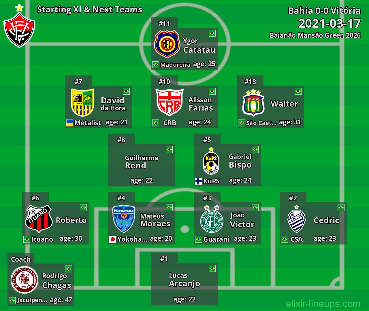 Vitória Starting XI & Next Teams 2021-03-17