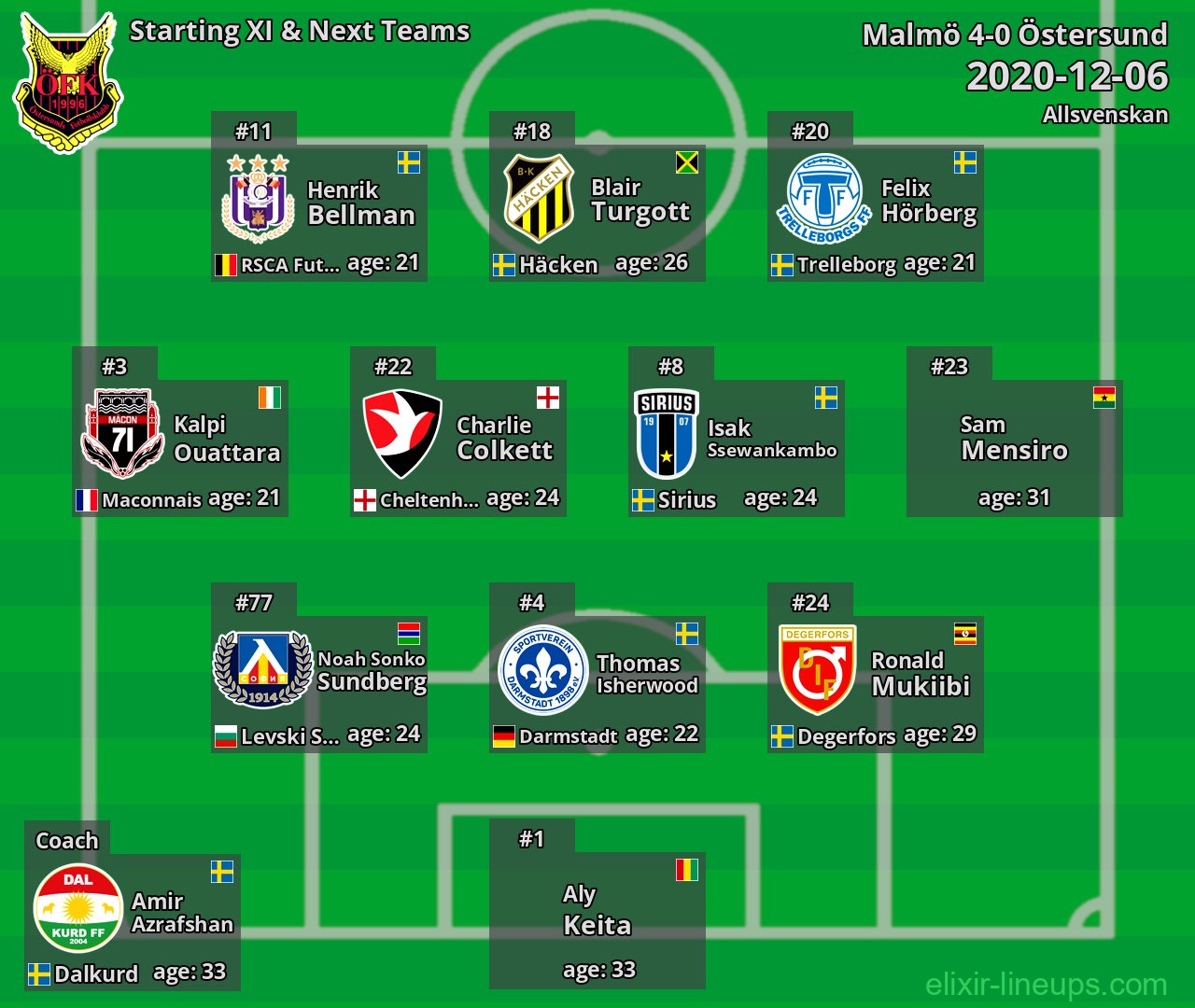 Östersund Starting XI & Next Teams 2020-12-06