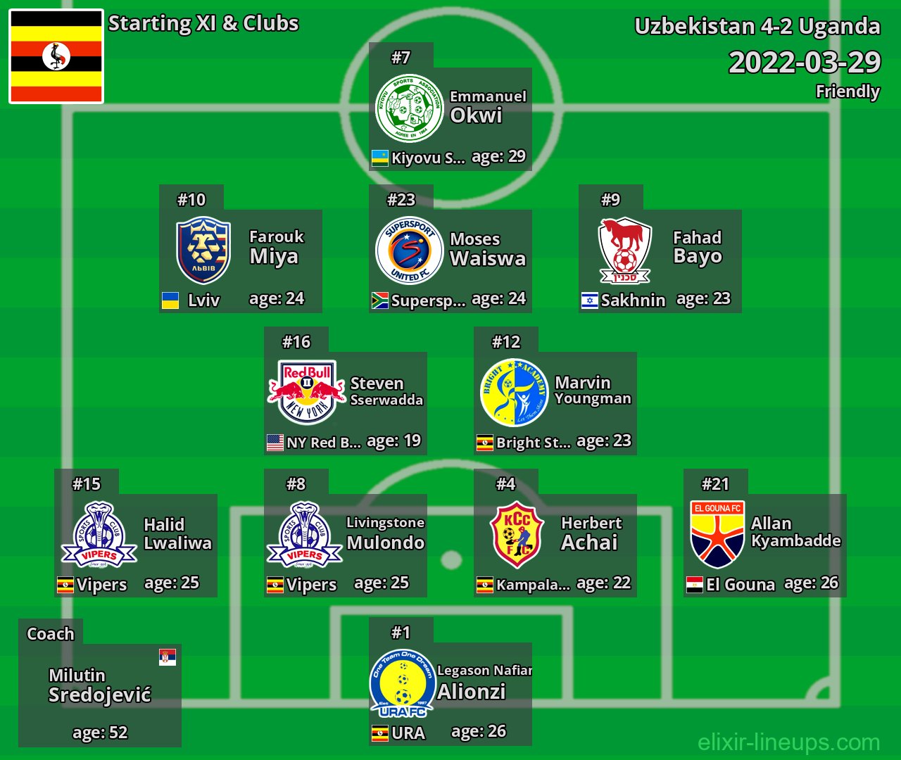 Uganda Starting XI 2022-03-29