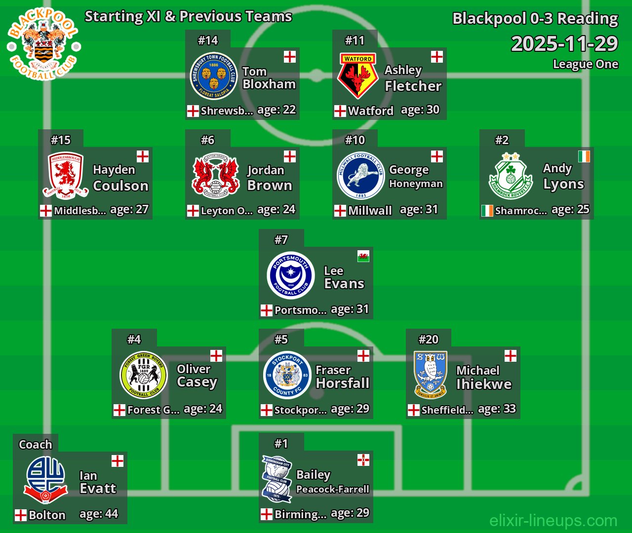 Blackpool Starting XI & Previous Teams 2025-11-29