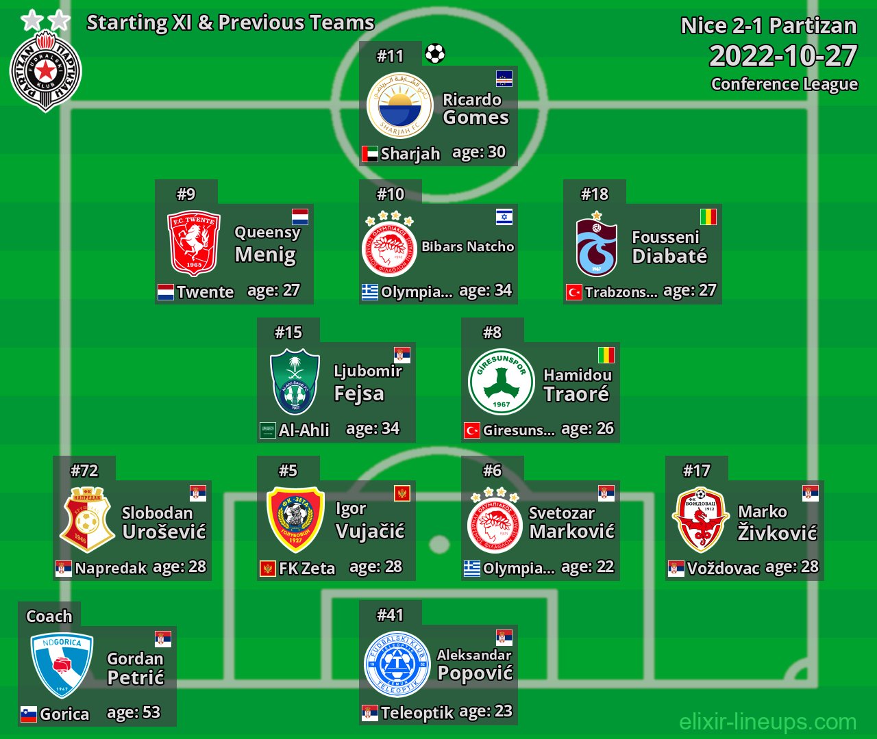Partizan Starting XI & Previous Teams 2022-10-27