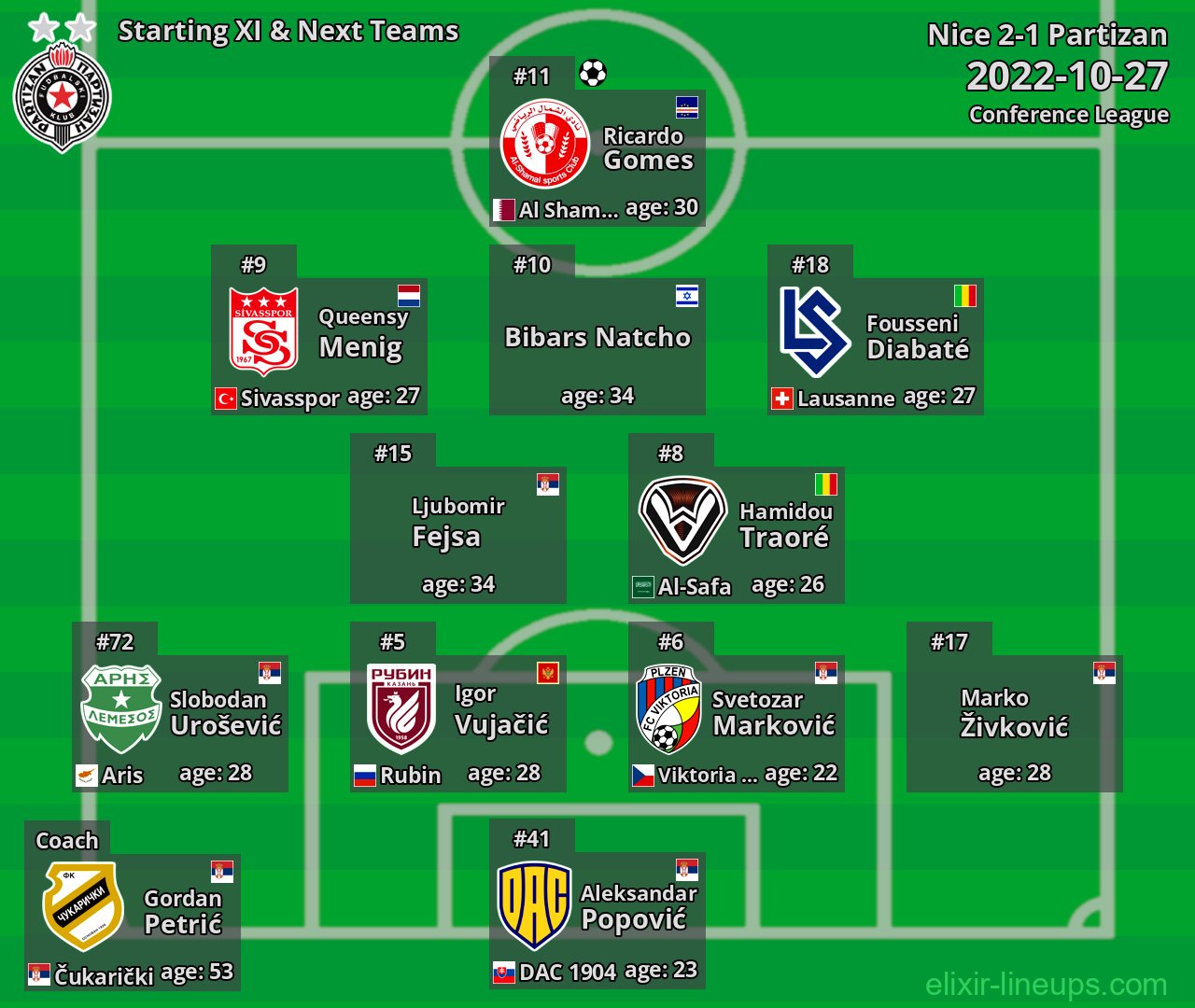 Partizan Starting XI & Next Teams 2022-10-27