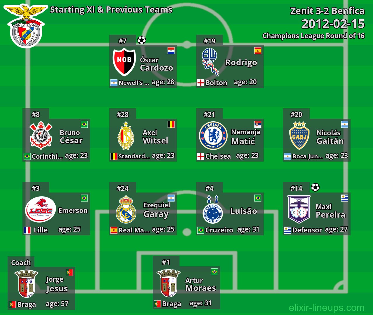 Benfica Starting XI & Previous Teams 2012-02-15
