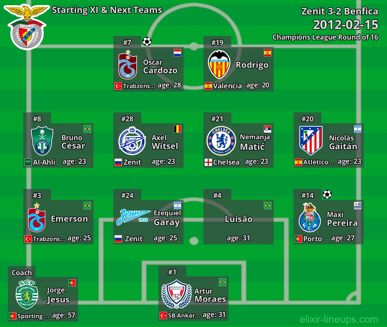 Benfica Starting XI & Next Teams 2012-02-15