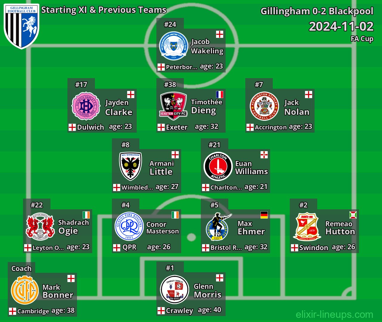 Gillingham Starting XI & Previous Teams 2024-11-02