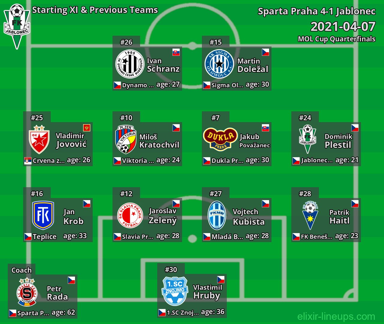 Jablonec Starting XI & Previous Teams 2021-04-07