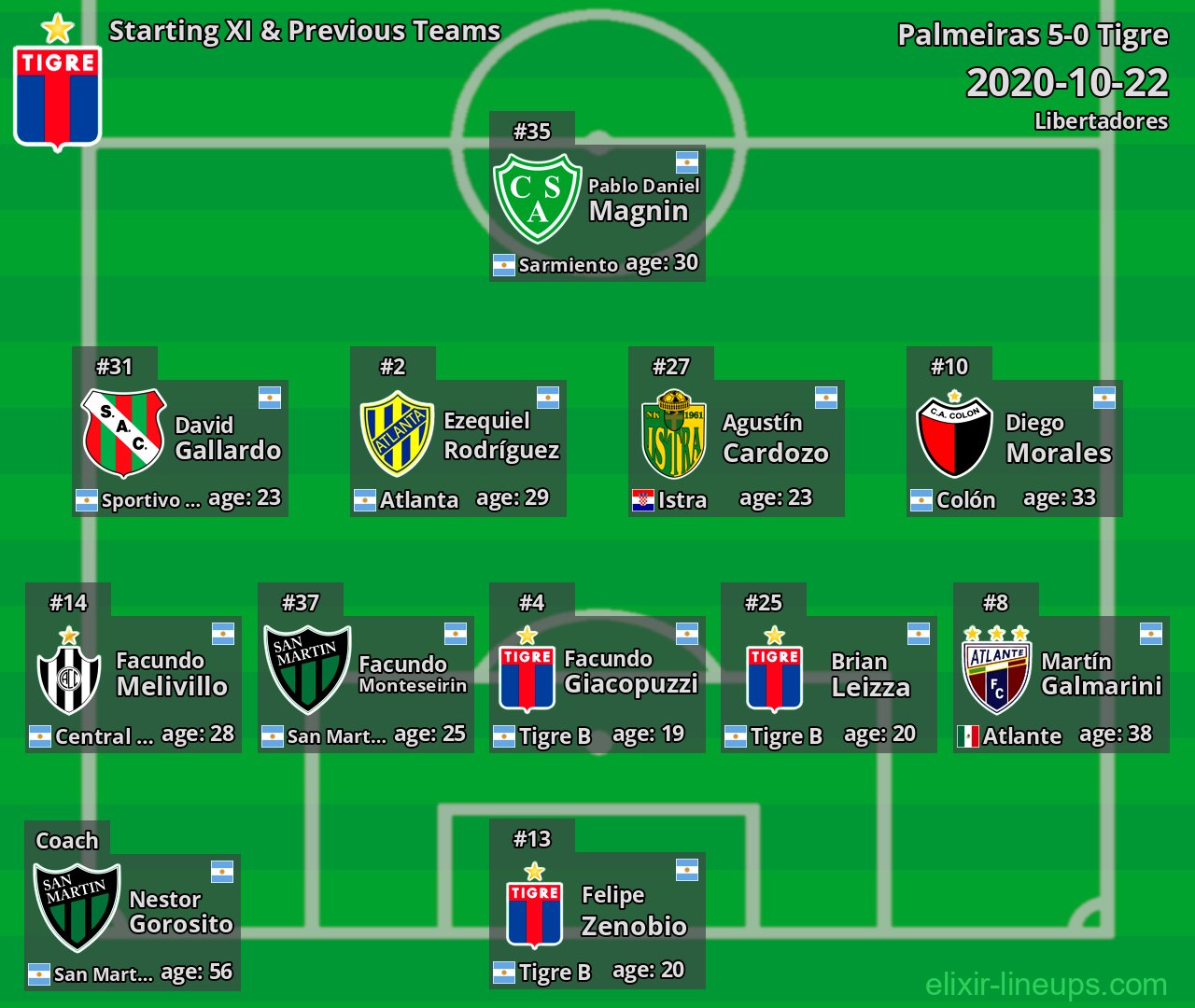 Tigre Starting XI & Previous Teams 2020-10-22