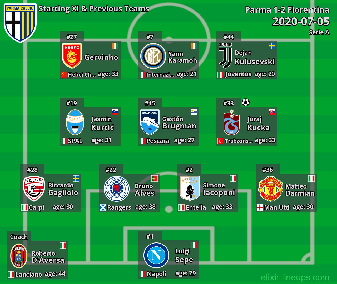 Parma Starting XI & Previous Teams 2020-07-05