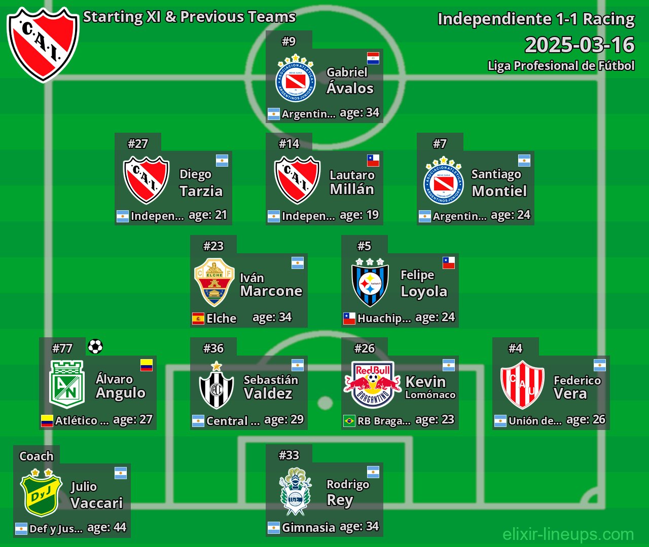 Independiente Starting XI & Previous Teams 2025-03-16