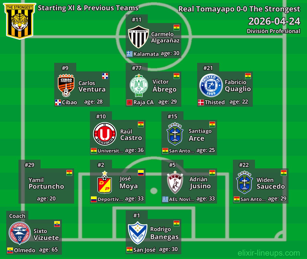 The Strongest Starting XI & Previous Teams 2026-04-24