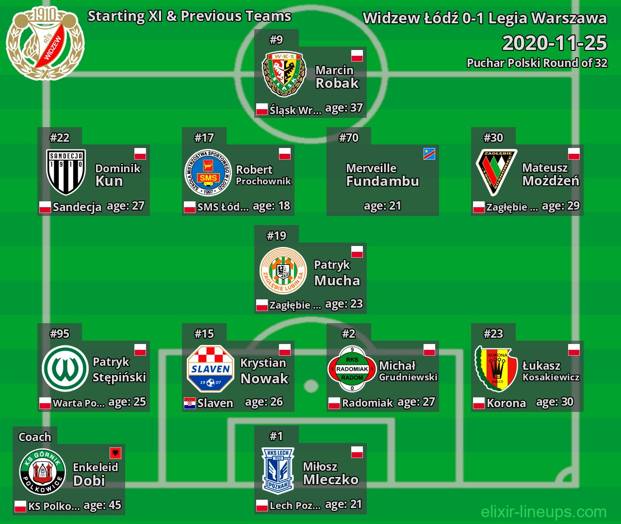 Widzew Łódź Starting XI & Previous Teams 2020-11-25