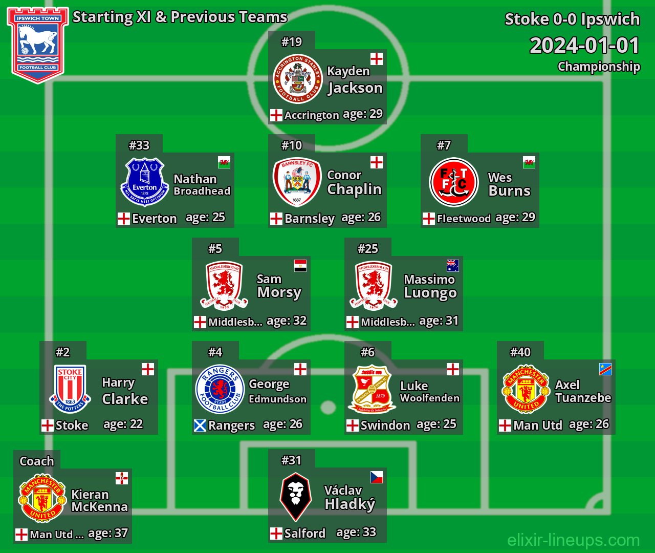Ipswich Starting XI & Previous Teams 2024-01-01