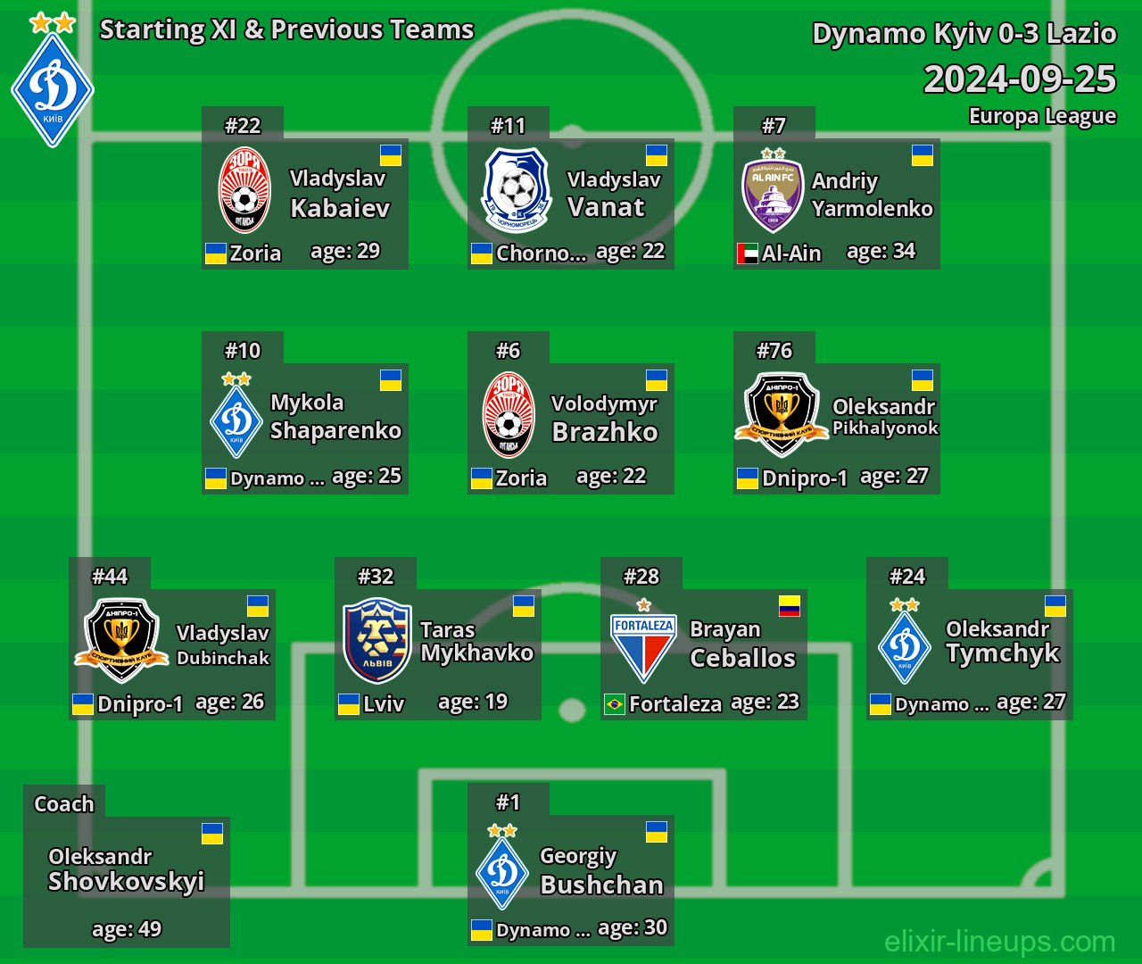 Dynamo Kyiv Starting XI & Previous Teams 2024-09-25