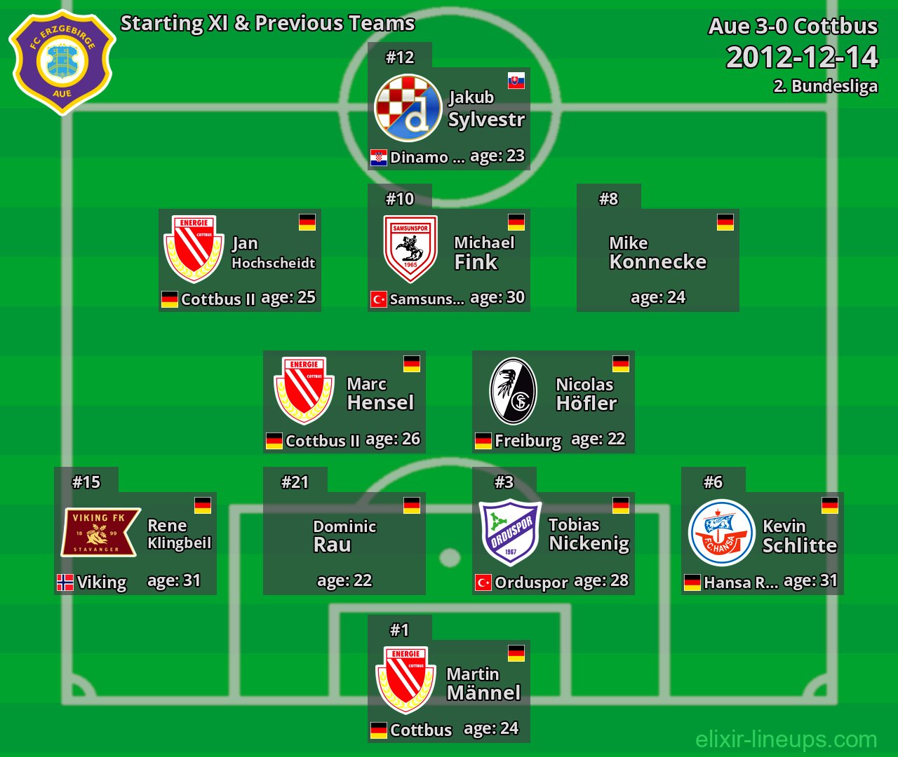Aue Starting XI & Previous Teams 2012-12-14