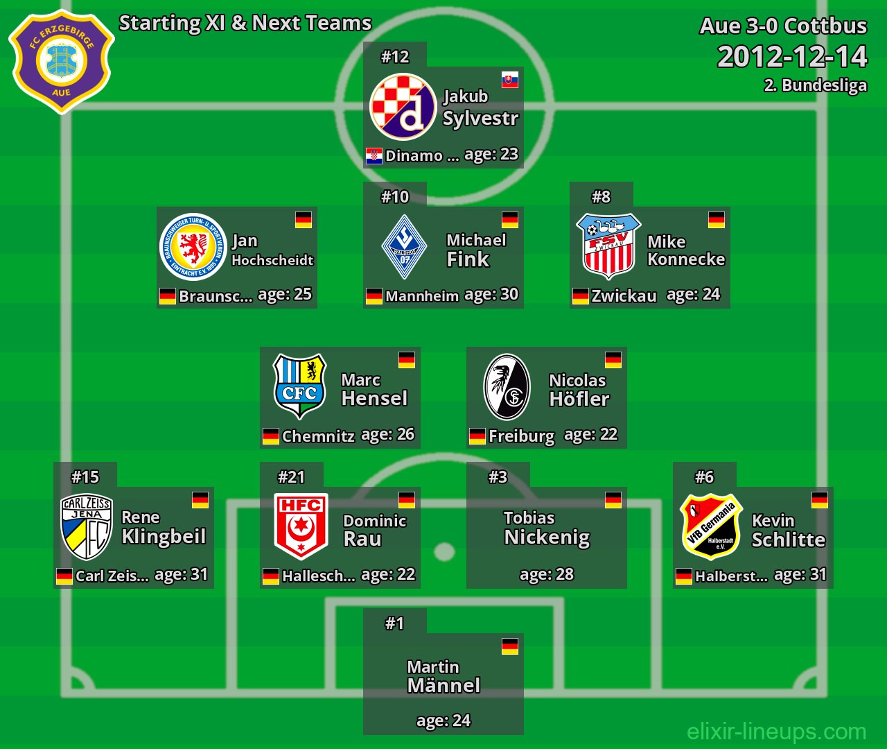 Aue Starting XI & Next Teams 2012-12-14