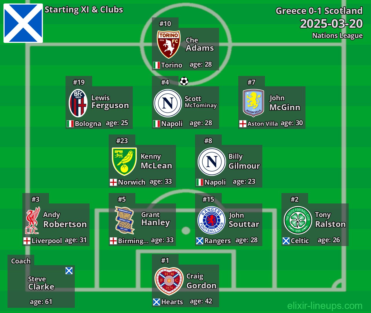 Scotland Starting XI 2025-03-20