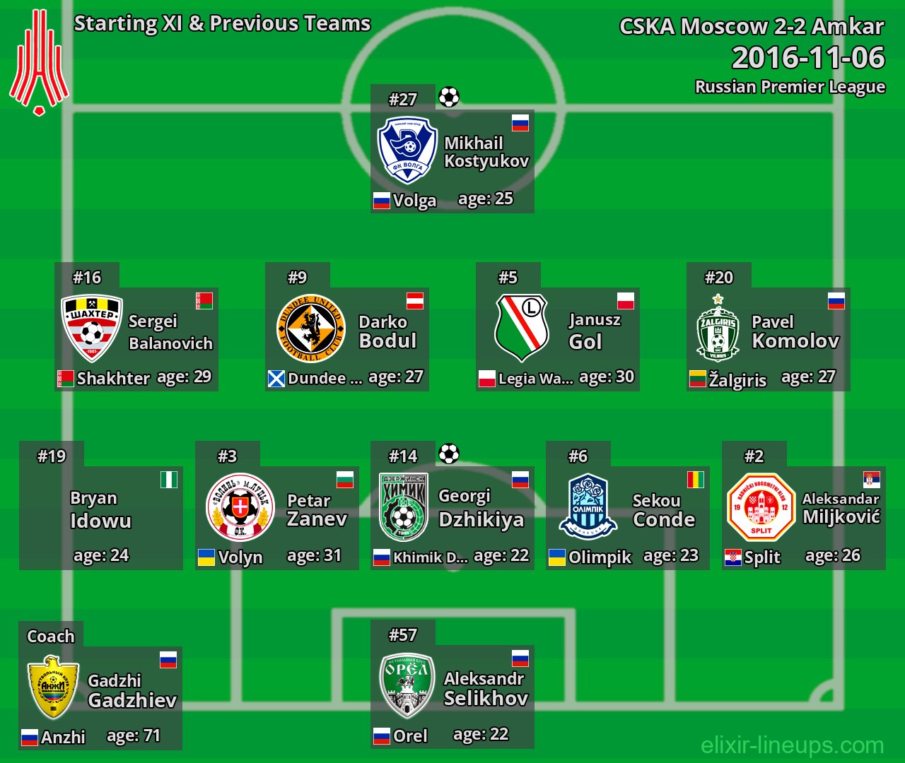 Amkar Starting XI & Previous Teams 2016-11-06