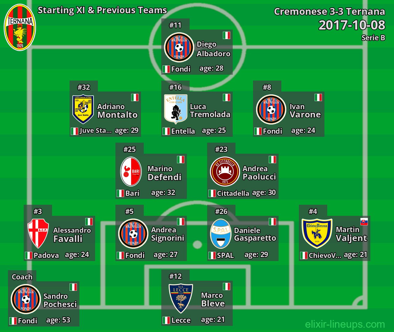 Ternana Starting XI & Previous Teams 2017-10-08