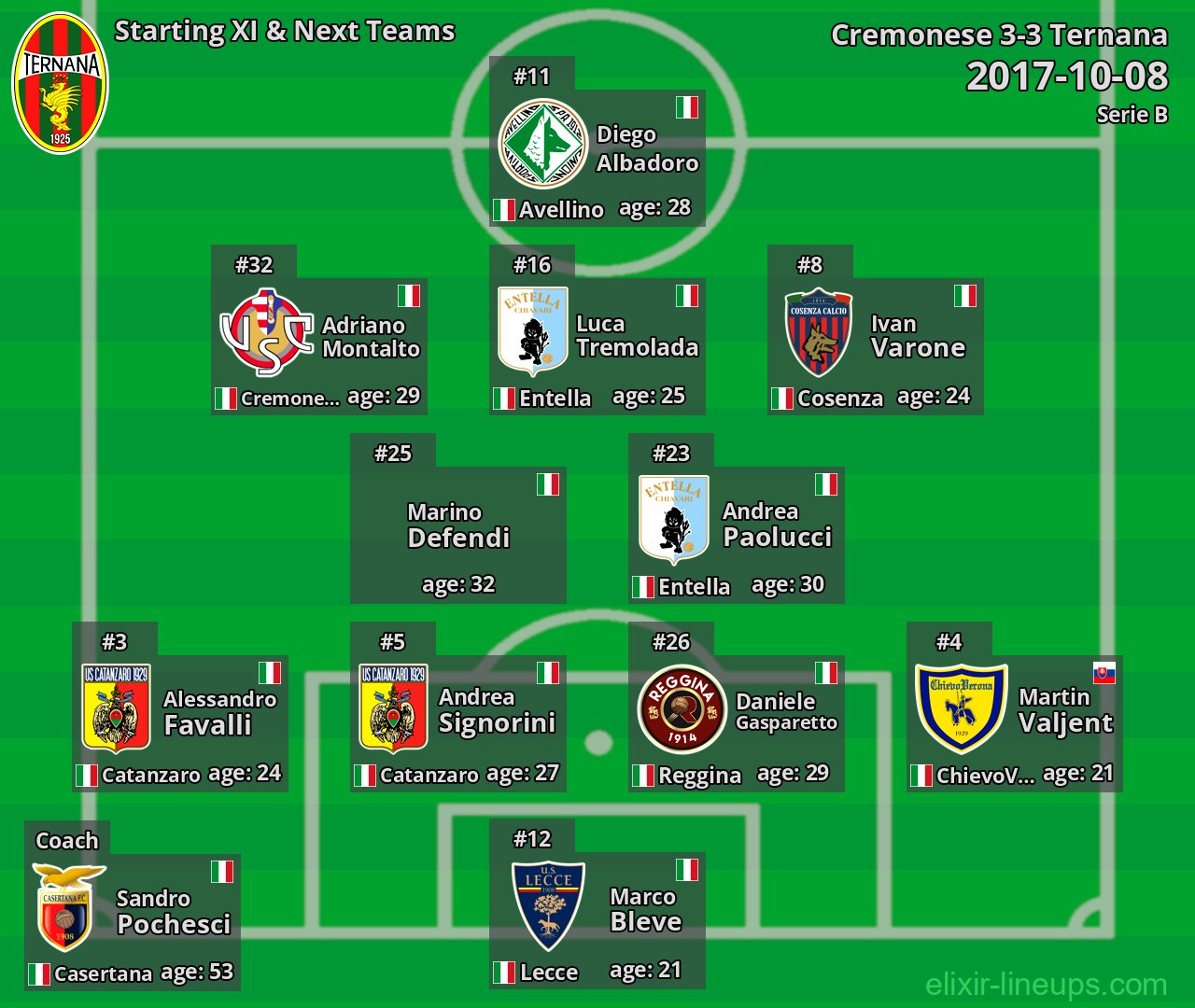 Ternana Starting XI & Next Teams 2017-10-08