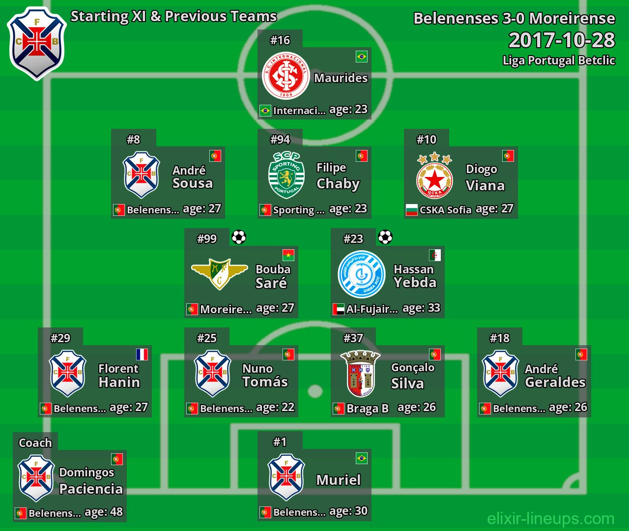 Belenenses Starting XI & Previous Teams 2017-10-28