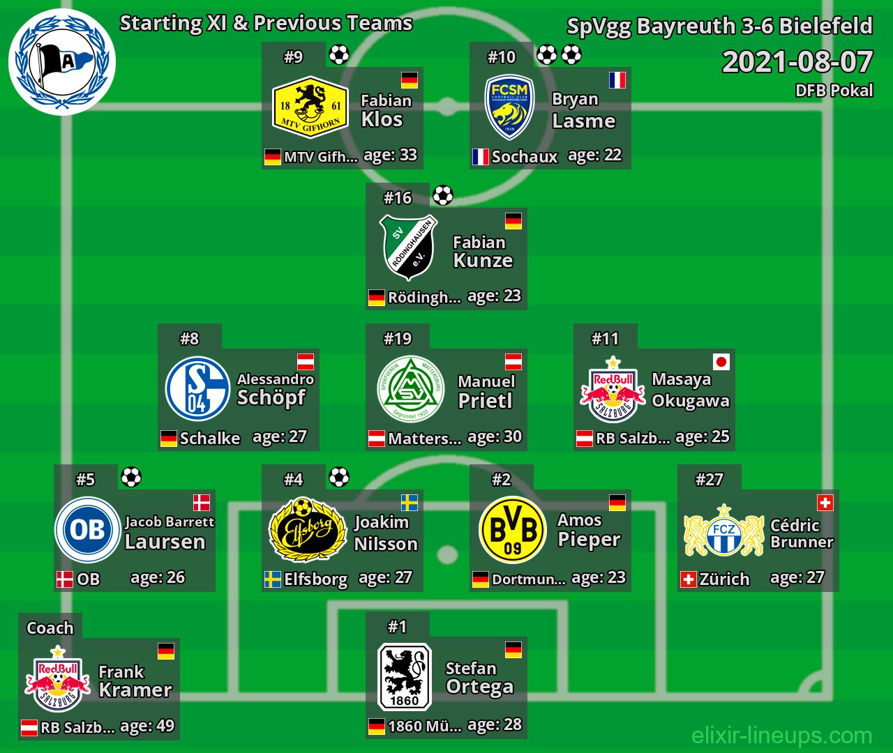Bielefeld Starting XI & Previous Teams 2021-08-07