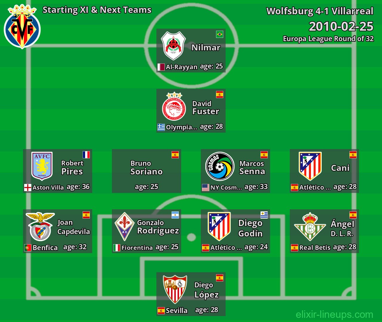 Villarreal Starting XI & Next Teams 2010-02-25