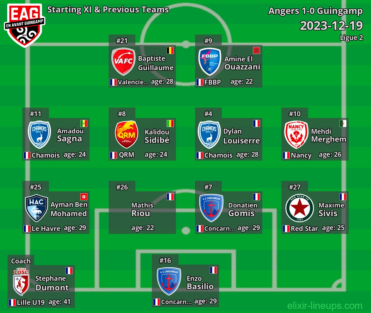 Guingamp Starting XI & Previous Teams 2023-12-19