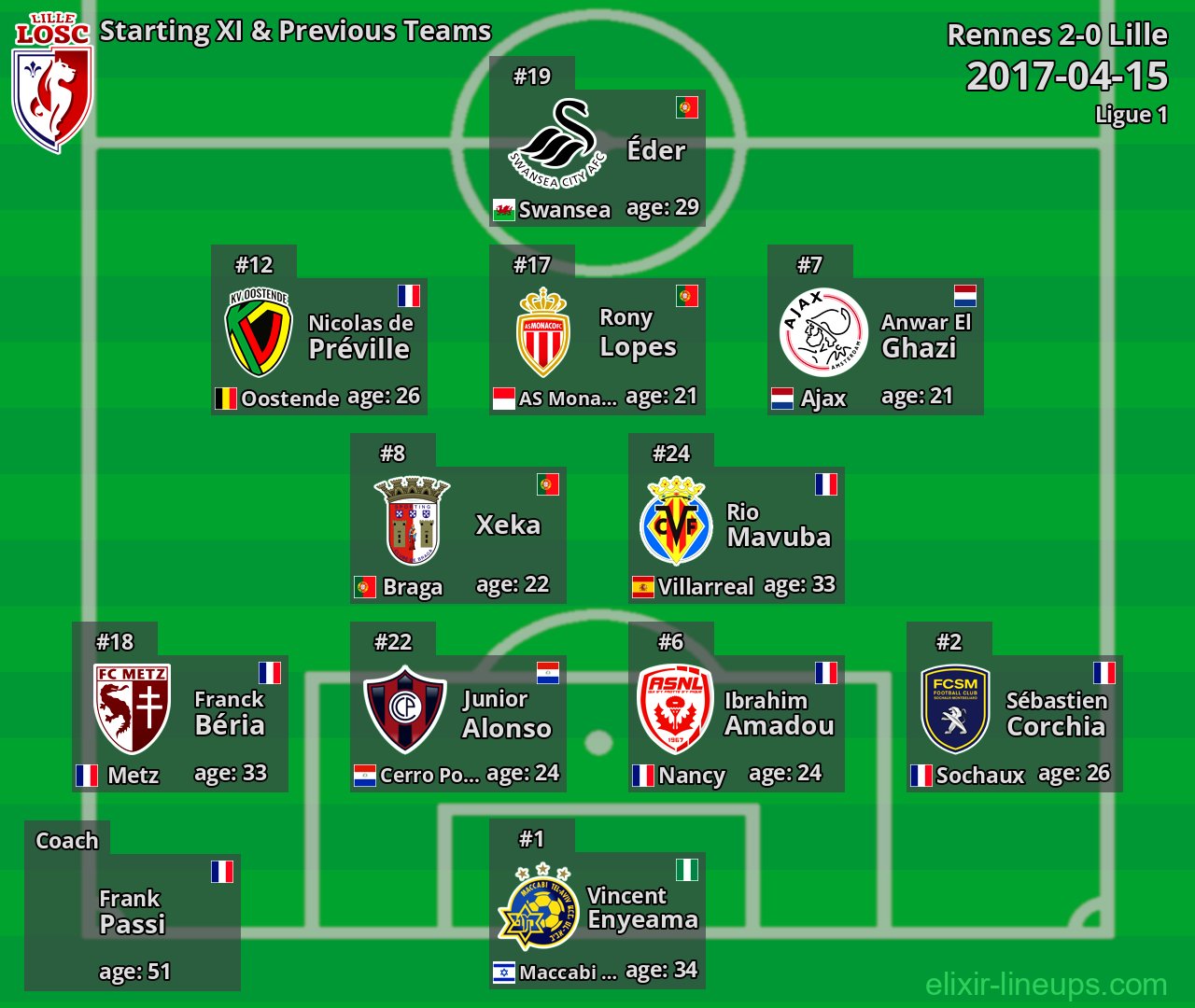 Lille Starting XI & Previous Teams 2017-04-15