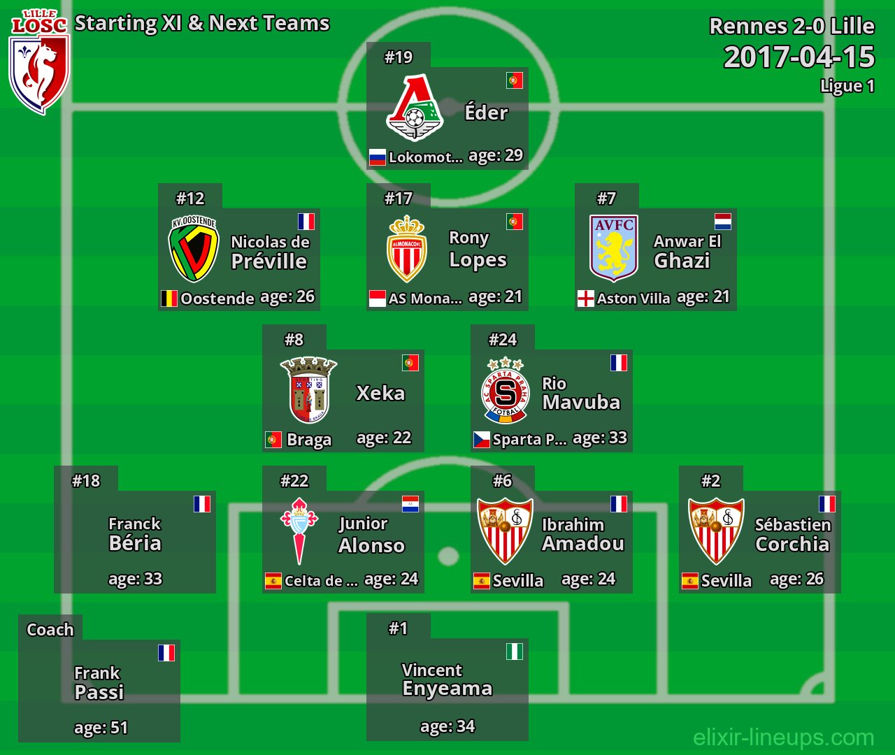 Lille Starting XI & Next Teams 2017-04-15