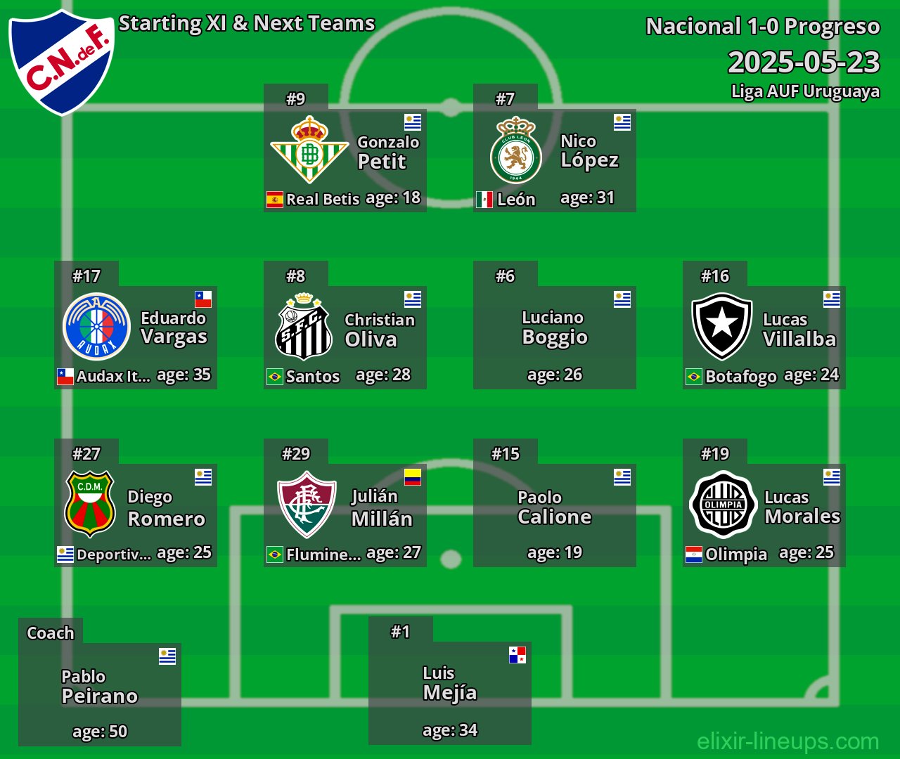 Nacional Starting XI & Next Teams 2025-05-23