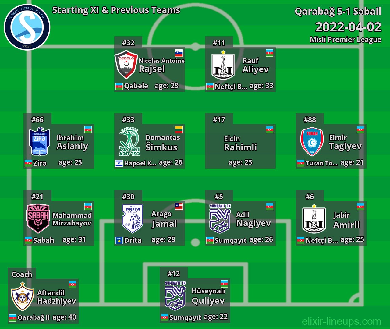 Səbail Starting XI & Previous Teams 2022-04-02