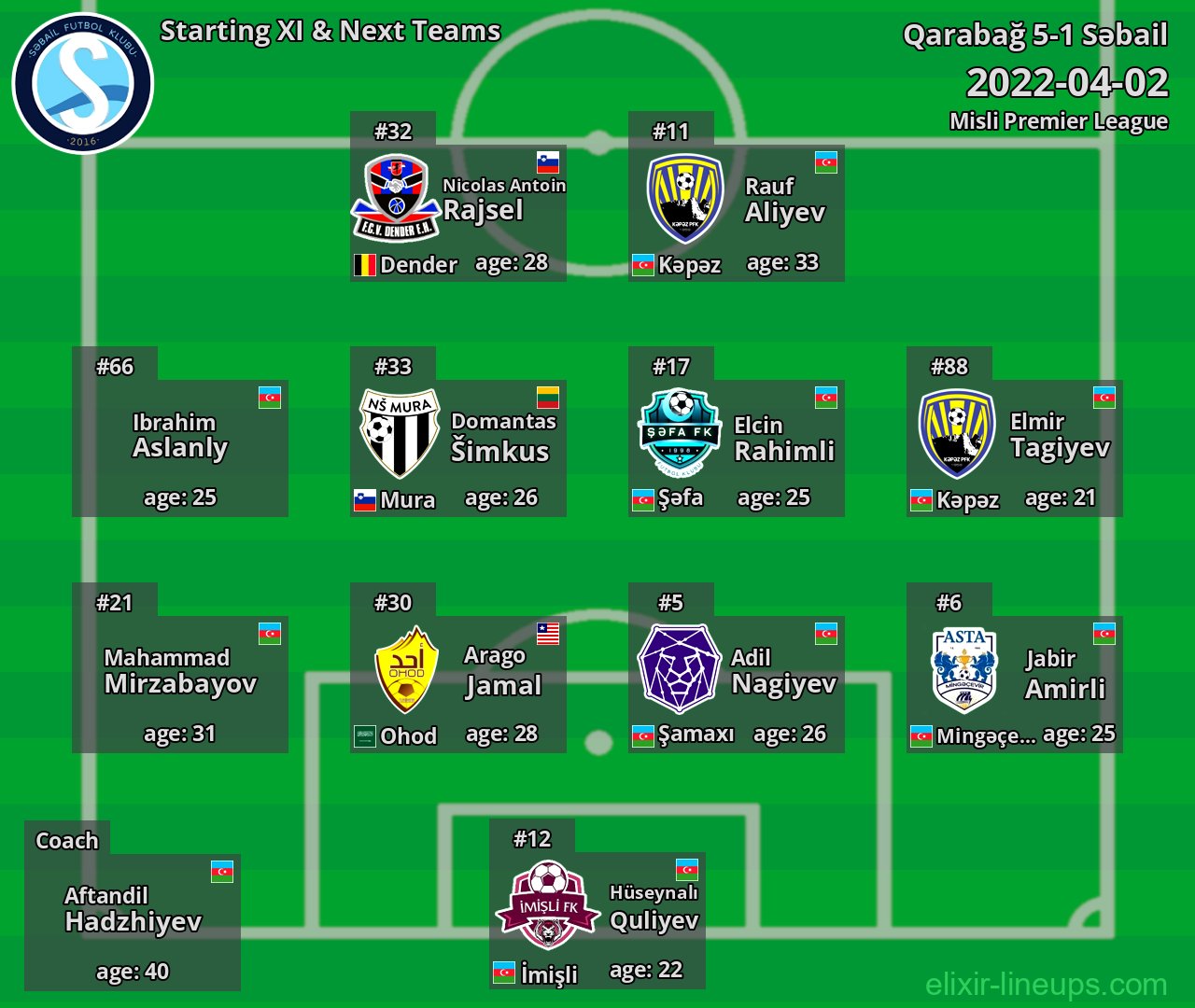 Səbail Starting XI & Next Teams 2022-04-02