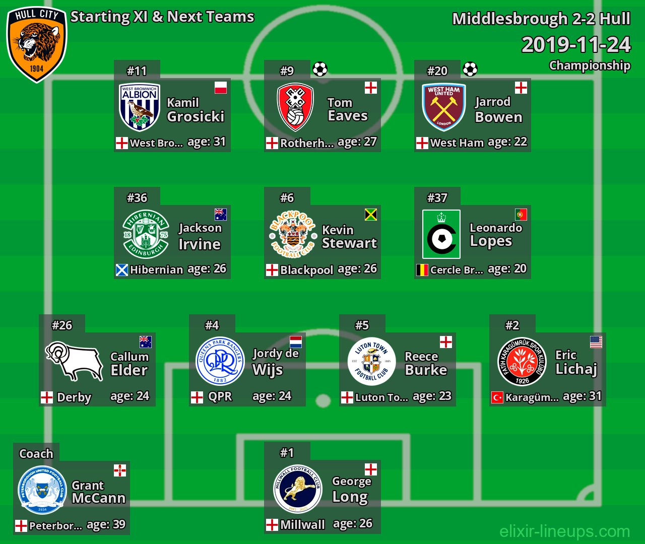 Hull Starting XI & Next Teams 2019-11-24