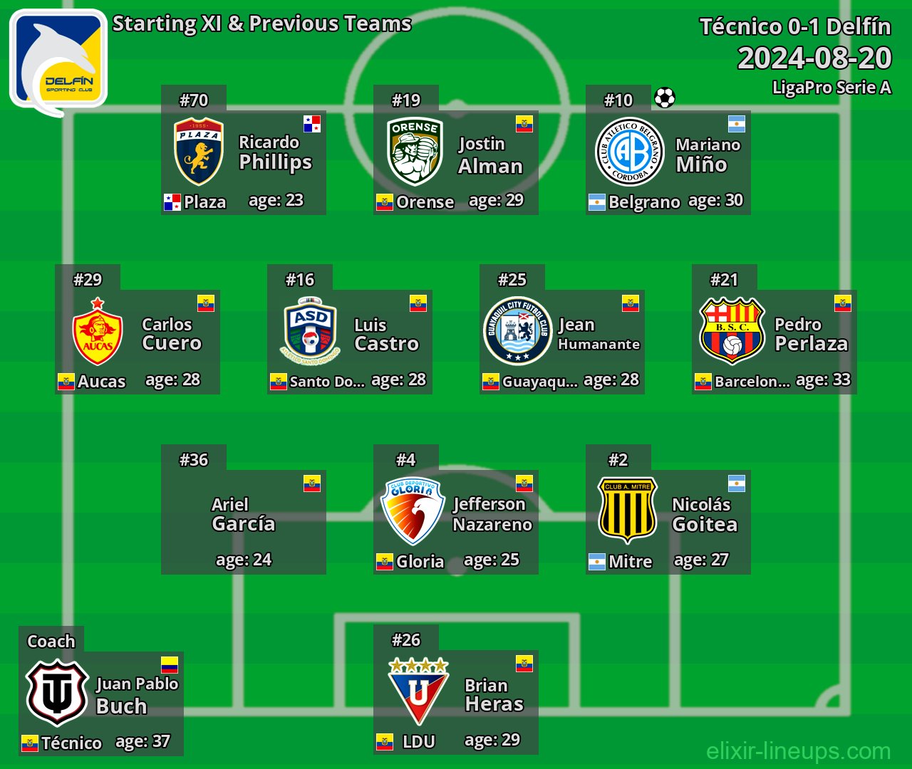 Delfín Starting XI & Previous Teams 2024-08-20