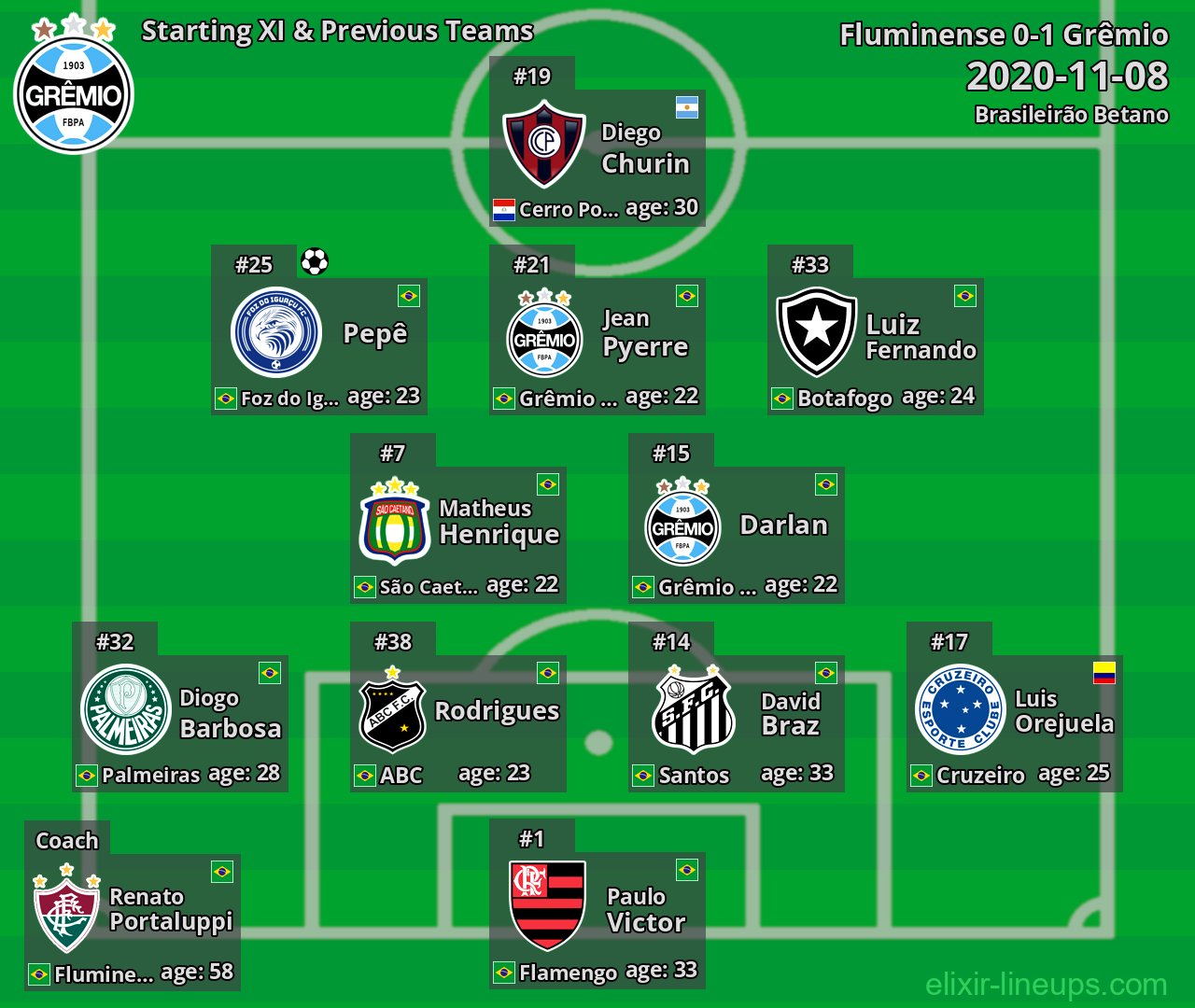 Grêmio Starting XI & Previous Teams 2020-11-08