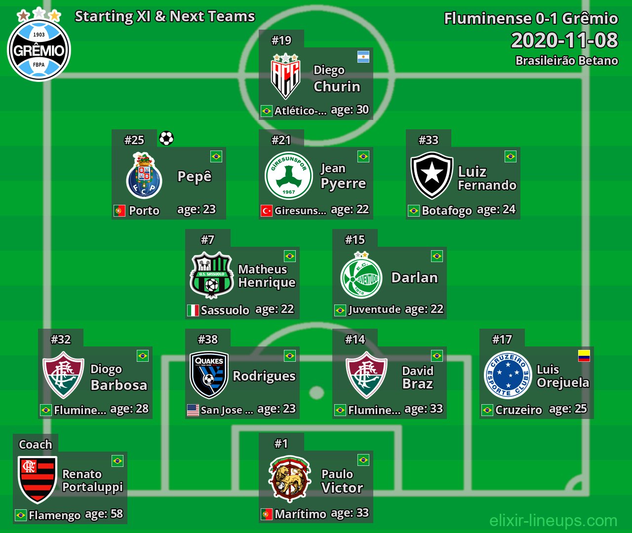 Grêmio Starting XI & Next Teams 2020-11-08