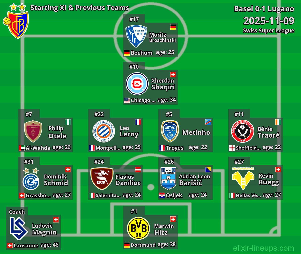Basel Starting XI & Previous Teams 2025-11-09