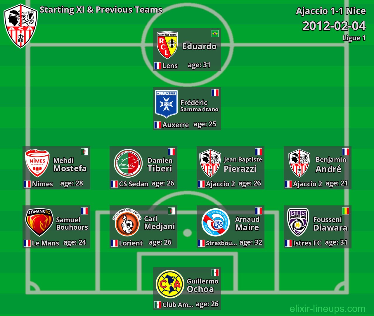 Ajaccio Starting XI & Previous Teams 2012-02-04