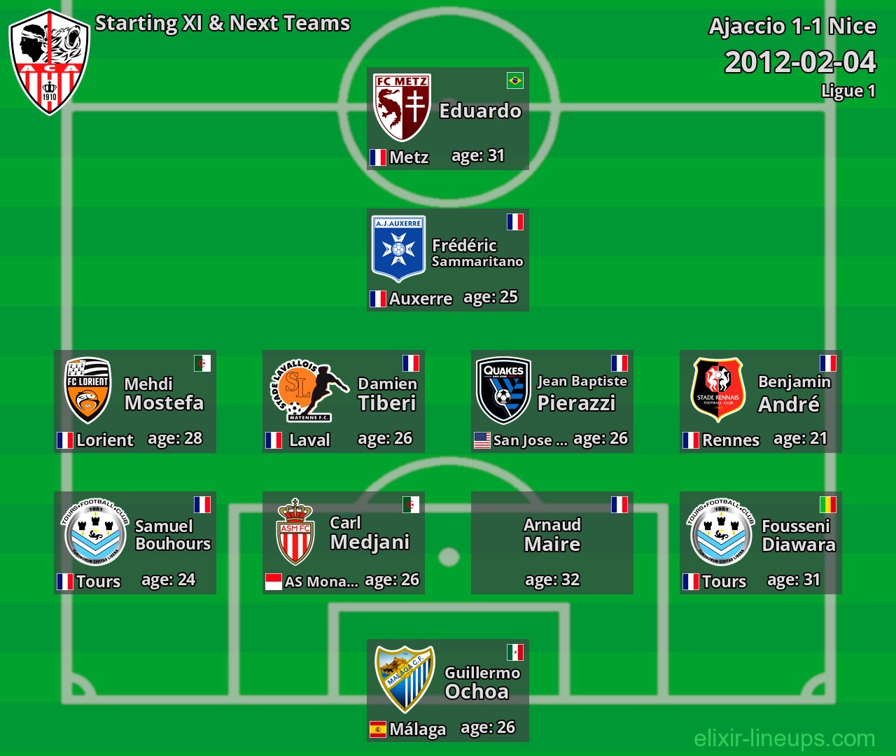 Ajaccio Starting XI & Next Teams 2012-02-04