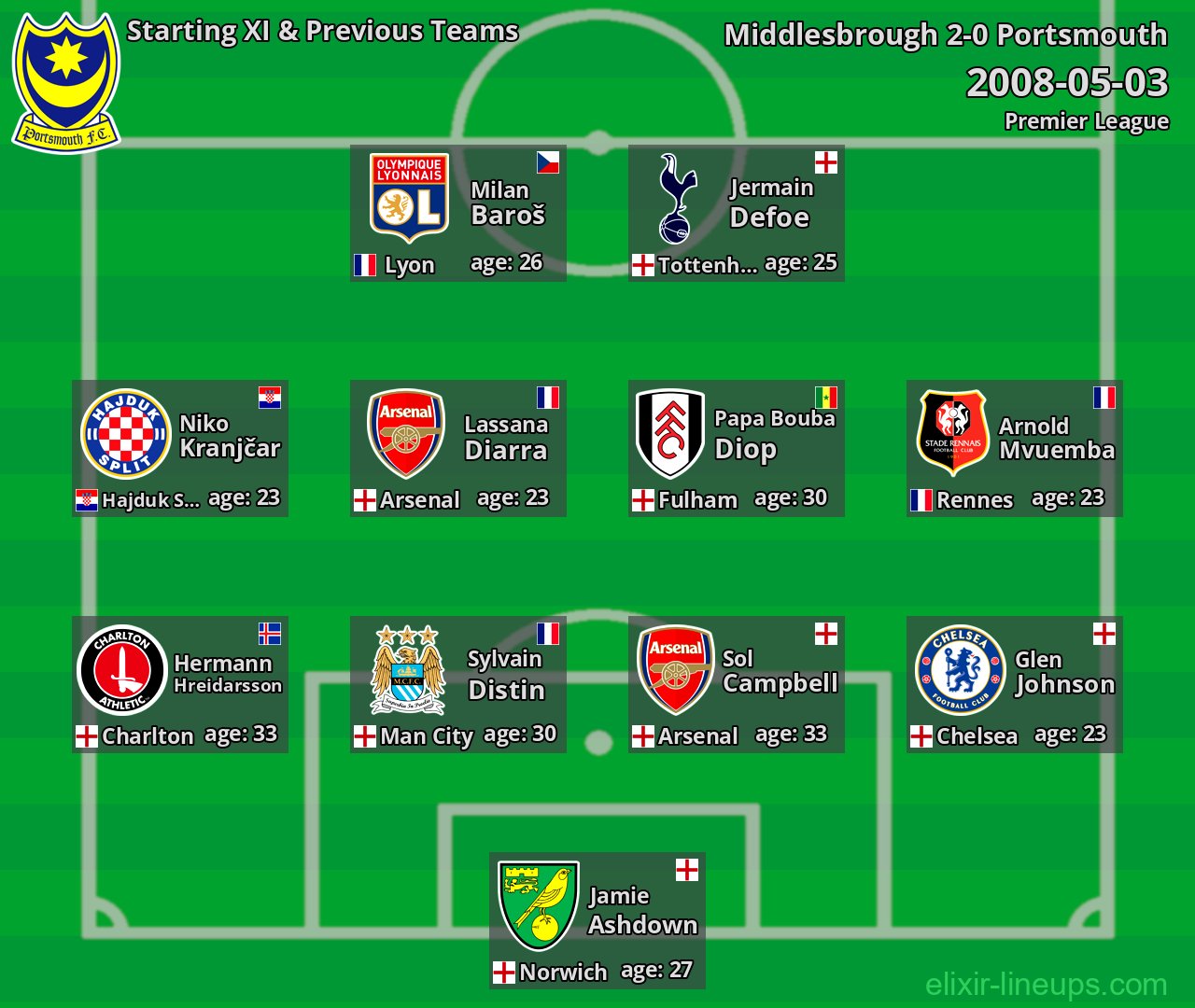 Portsmouth Starting XI & Previous Teams 2008-05-03
