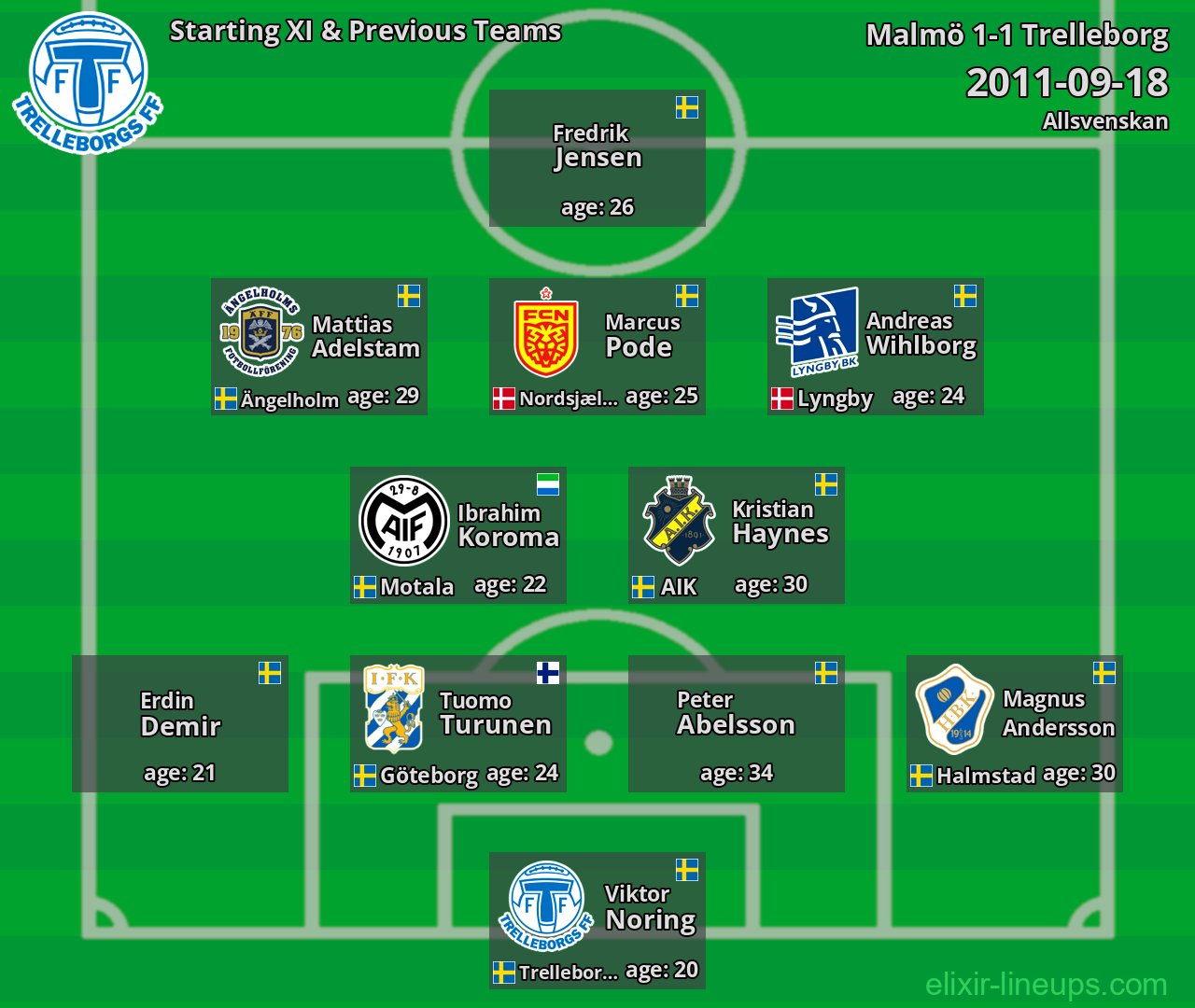 Trelleborg Starting XI & Previous Teams 2011-09-18